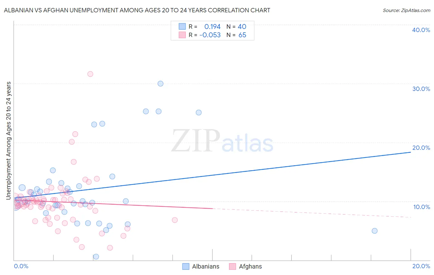 Albanian vs Afghan Unemployment Among Ages 20 to 24 years