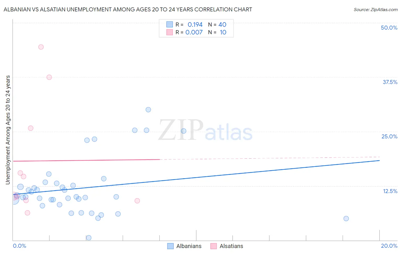 Albanian vs Alsatian Unemployment Among Ages 20 to 24 years