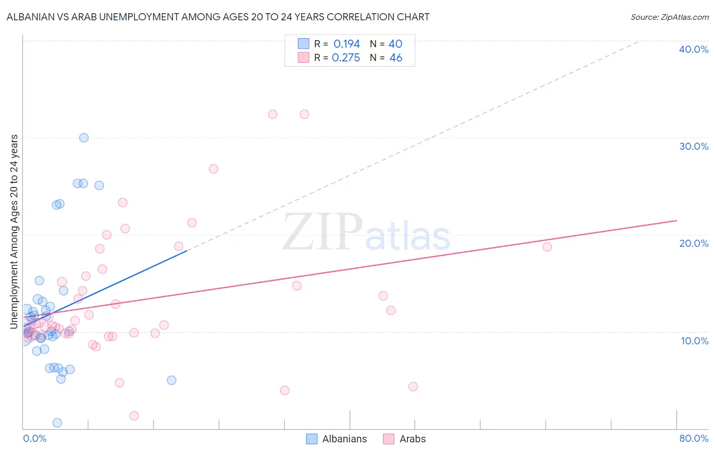Albanian vs Arab Unemployment Among Ages 20 to 24 years