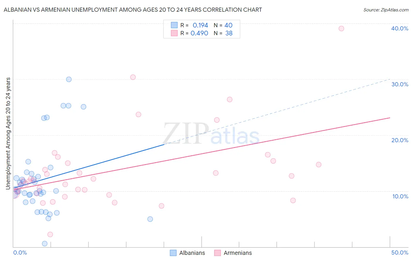 Albanian vs Armenian Unemployment Among Ages 20 to 24 years