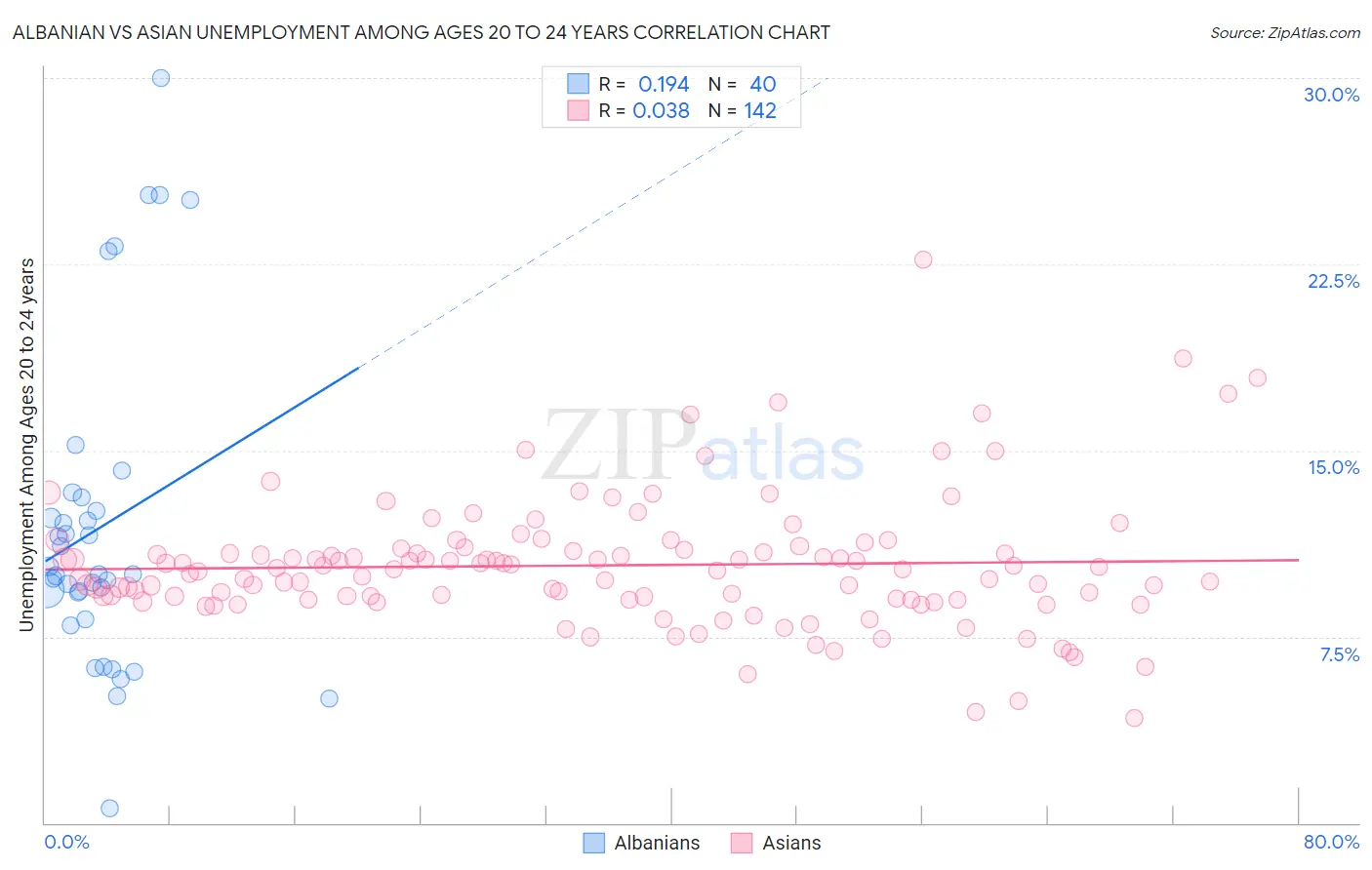 Albanian vs Asian Unemployment Among Ages 20 to 24 years