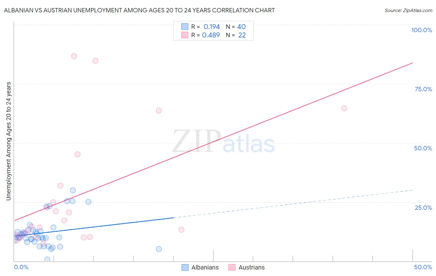 Albanian vs Austrian Unemployment Among Ages 20 to 24 years