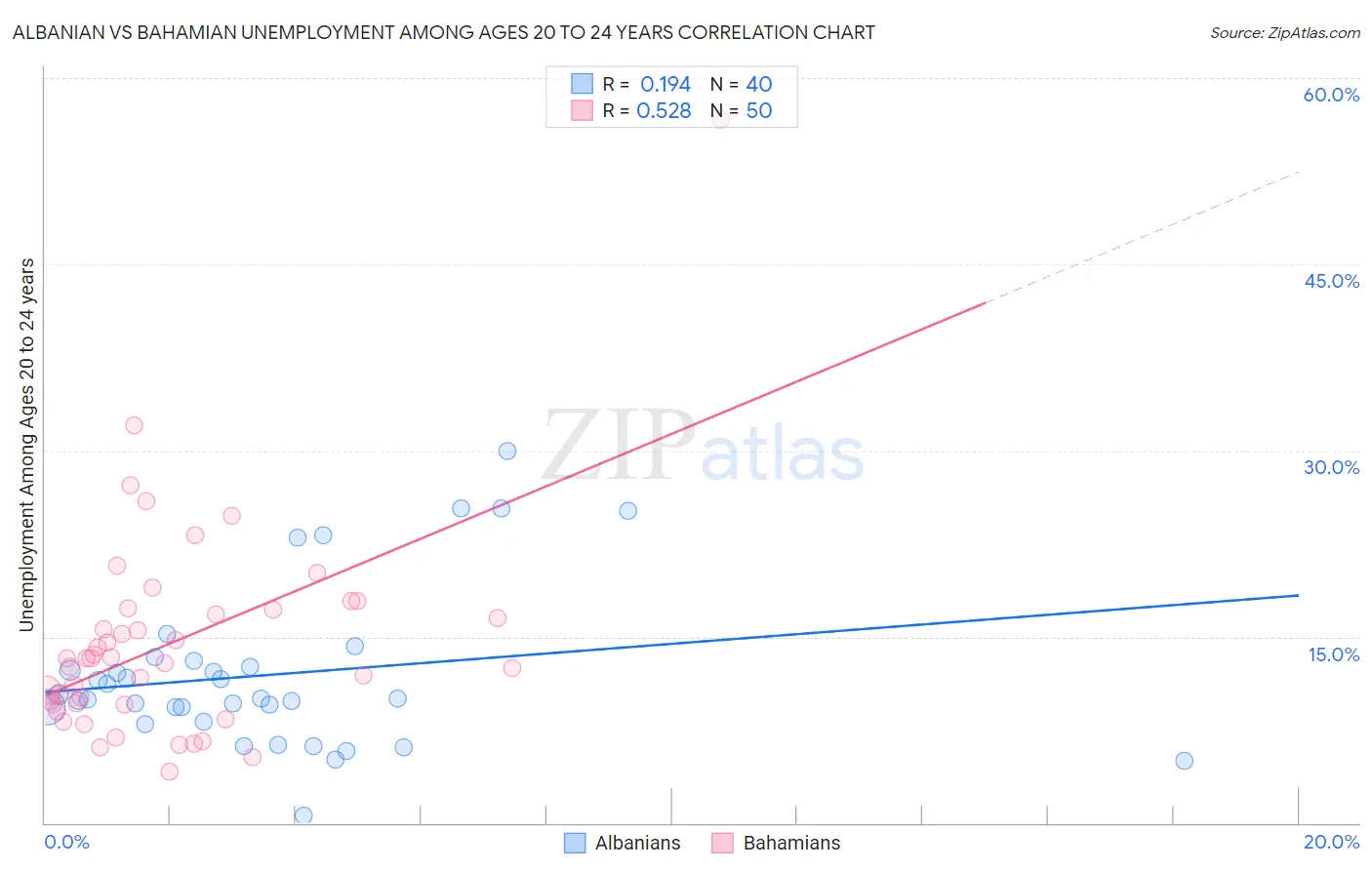 Albanian vs Bahamian Unemployment Among Ages 20 to 24 years