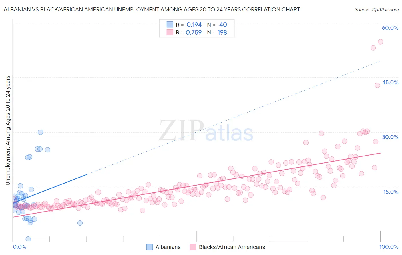 Albanian vs Black/African American Unemployment Among Ages 20 to 24 years