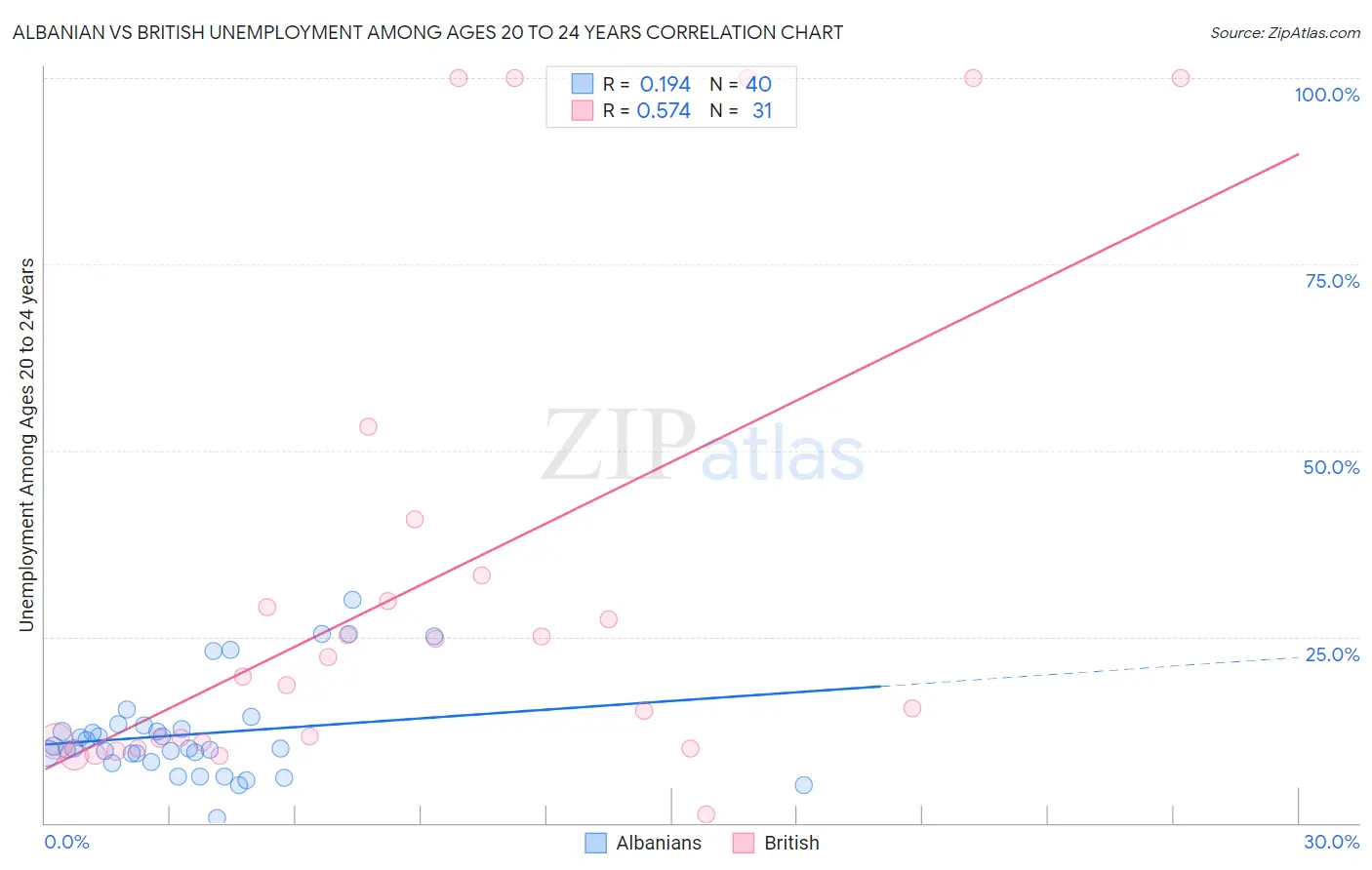 Albanian vs British Unemployment Among Ages 20 to 24 years