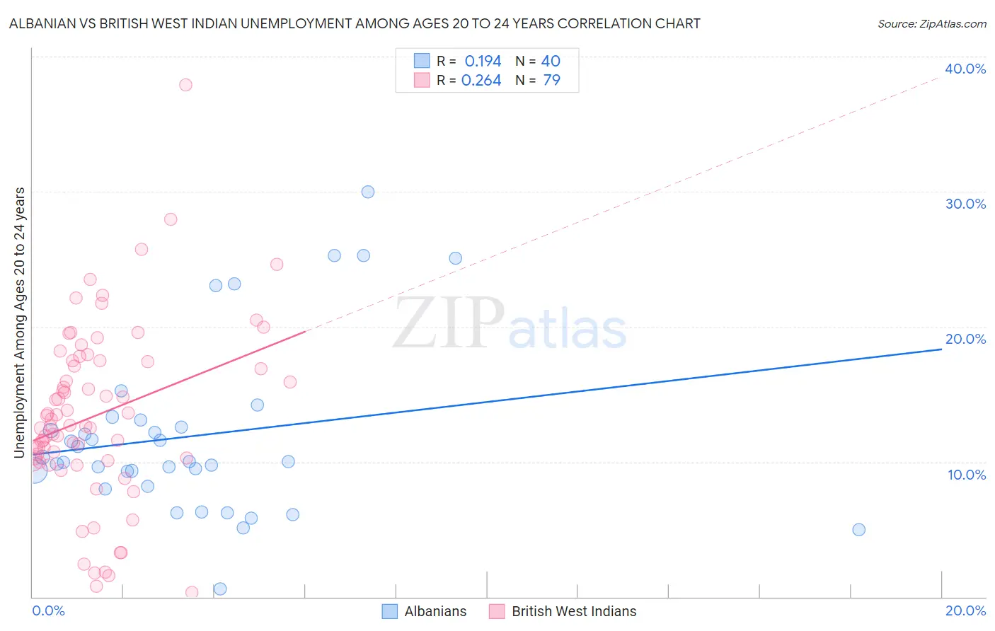 Albanian vs British West Indian Unemployment Among Ages 20 to 24 years
