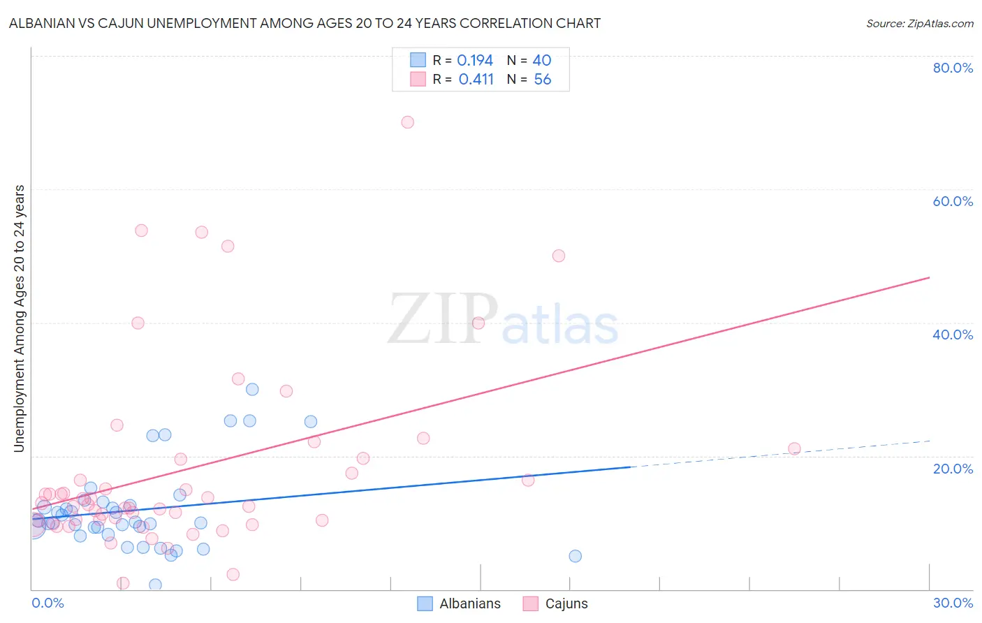 Albanian vs Cajun Unemployment Among Ages 20 to 24 years