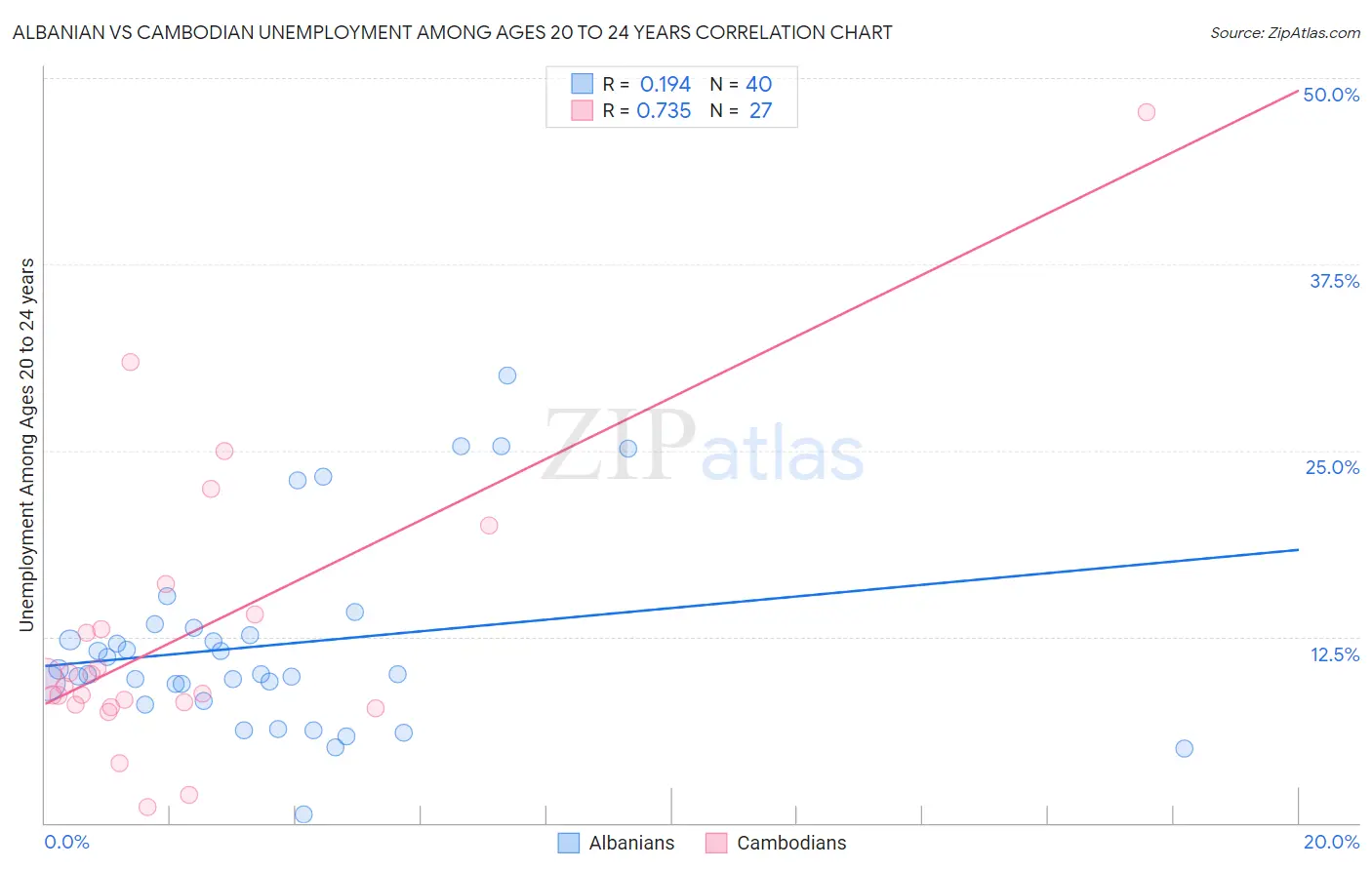 Albanian vs Cambodian Unemployment Among Ages 20 to 24 years