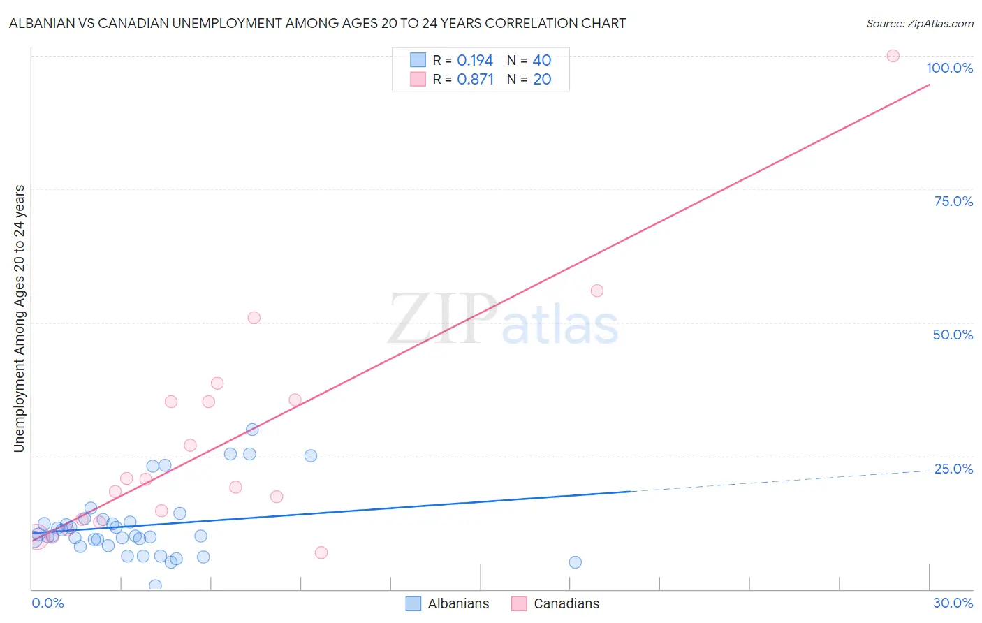 Albanian vs Canadian Unemployment Among Ages 20 to 24 years