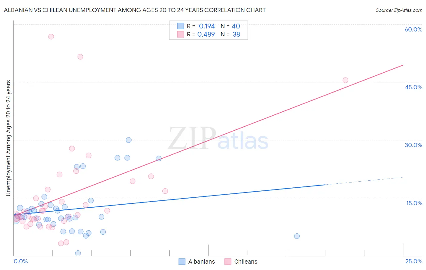 Albanian vs Chilean Unemployment Among Ages 20 to 24 years