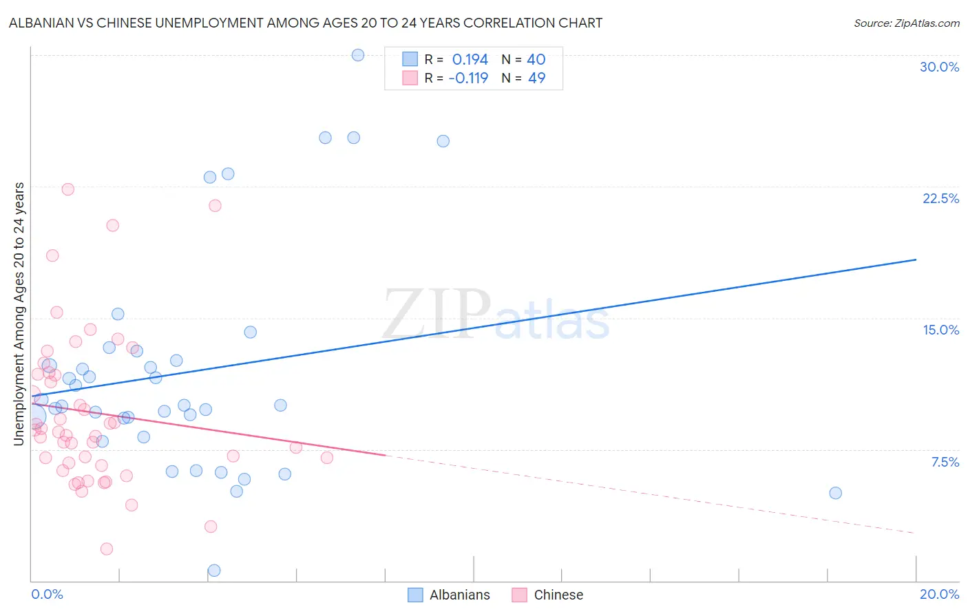 Albanian vs Chinese Unemployment Among Ages 20 to 24 years