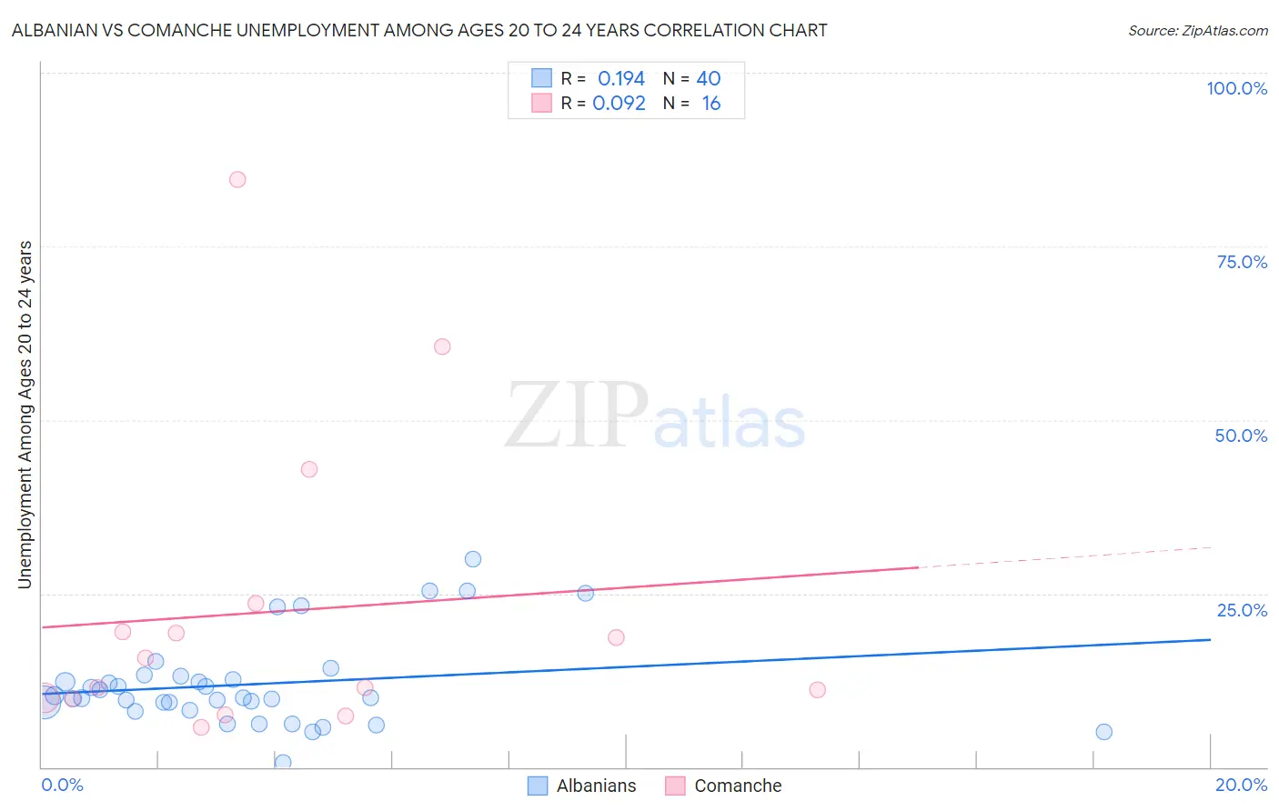 Albanian vs Comanche Unemployment Among Ages 20 to 24 years