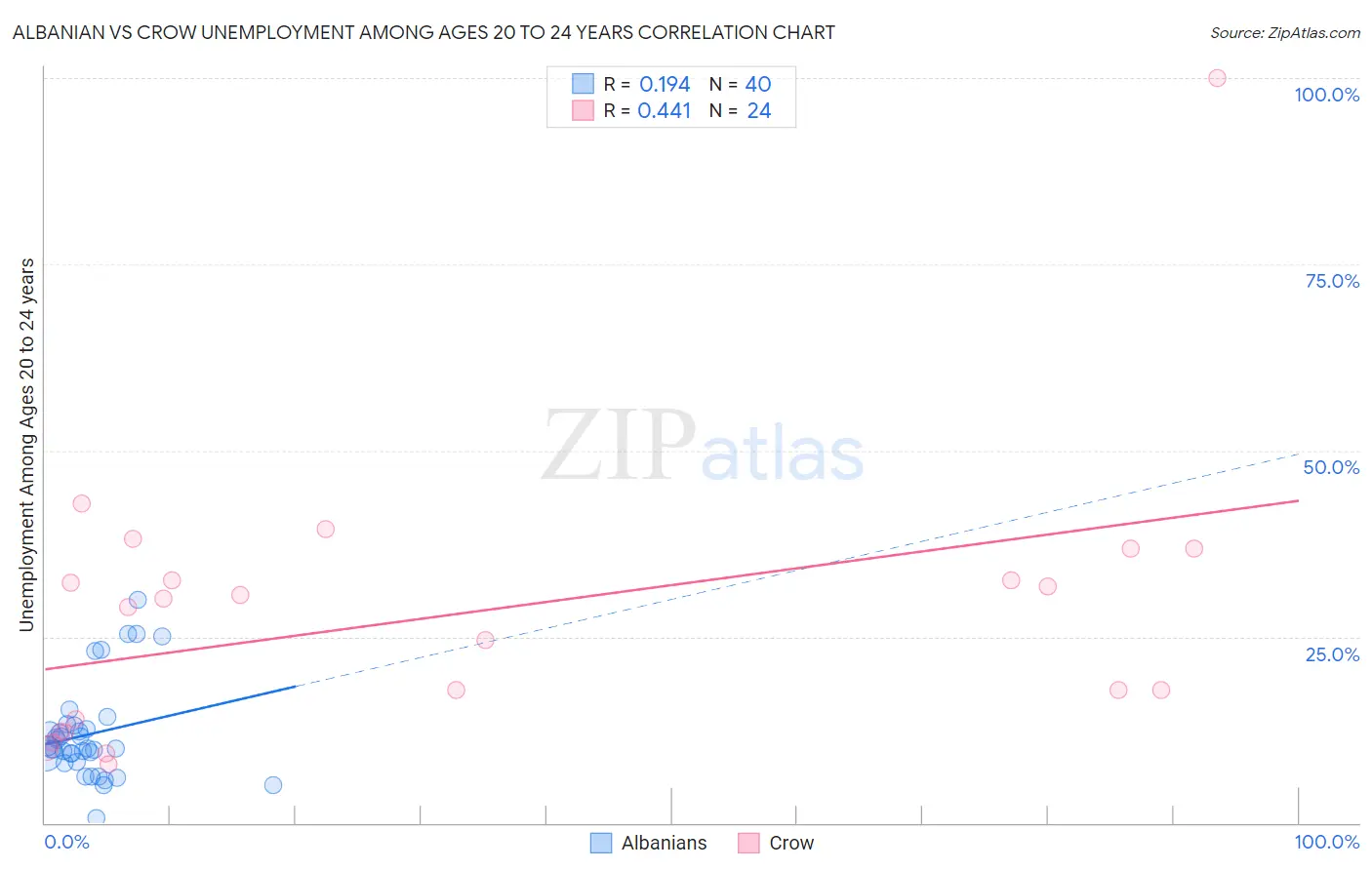 Albanian vs Crow Unemployment Among Ages 20 to 24 years