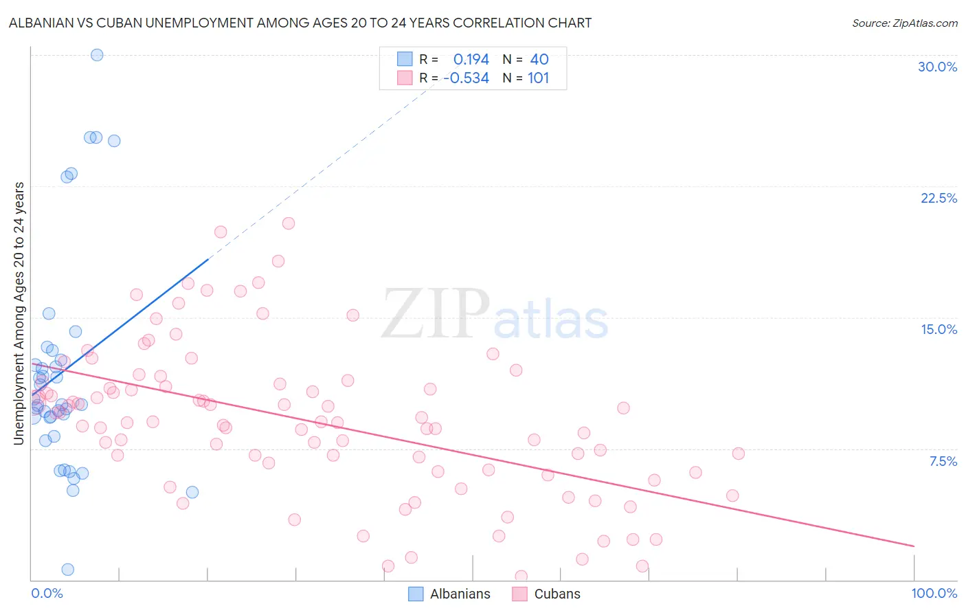 Albanian vs Cuban Unemployment Among Ages 20 to 24 years