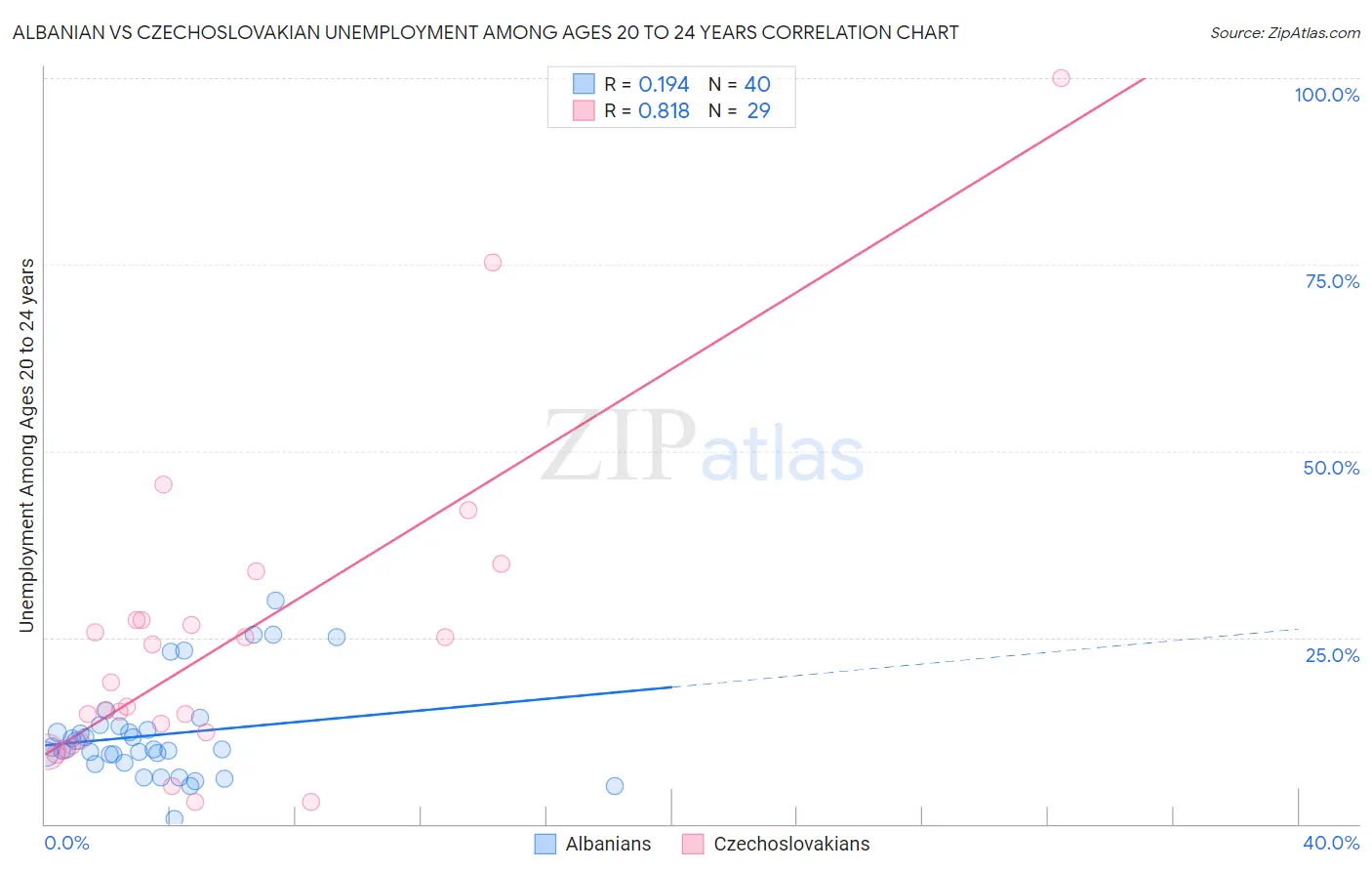 Albanian vs Czechoslovakian Unemployment Among Ages 20 to 24 years