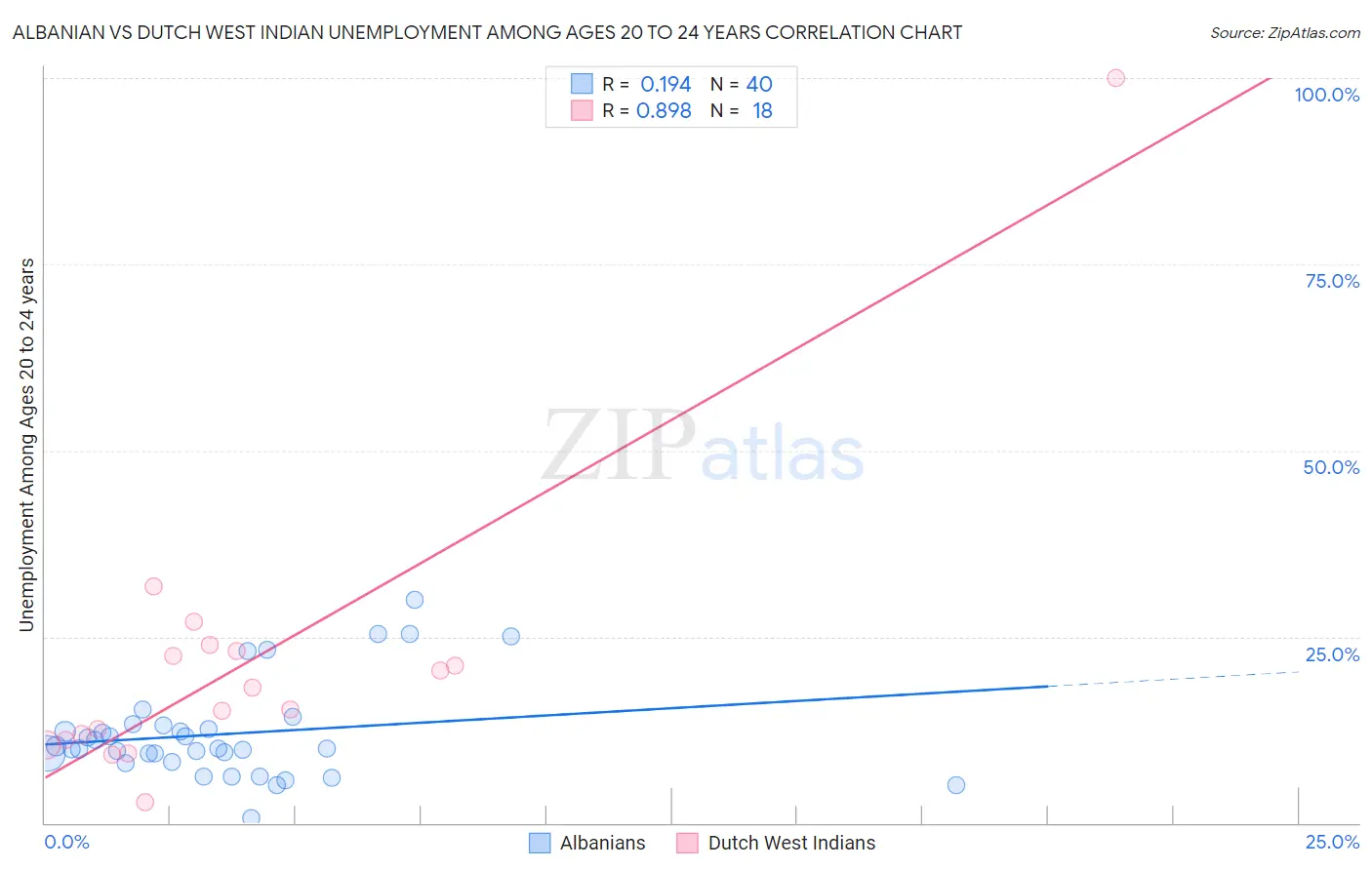 Albanian vs Dutch West Indian Unemployment Among Ages 20 to 24 years