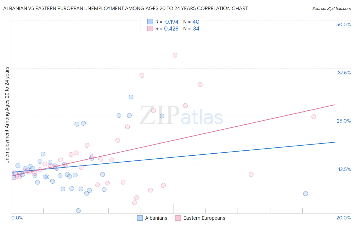Albanian vs Eastern European Unemployment Among Ages 20 to 24 years