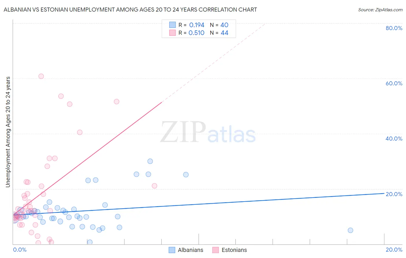 Albanian vs Estonian Unemployment Among Ages 20 to 24 years