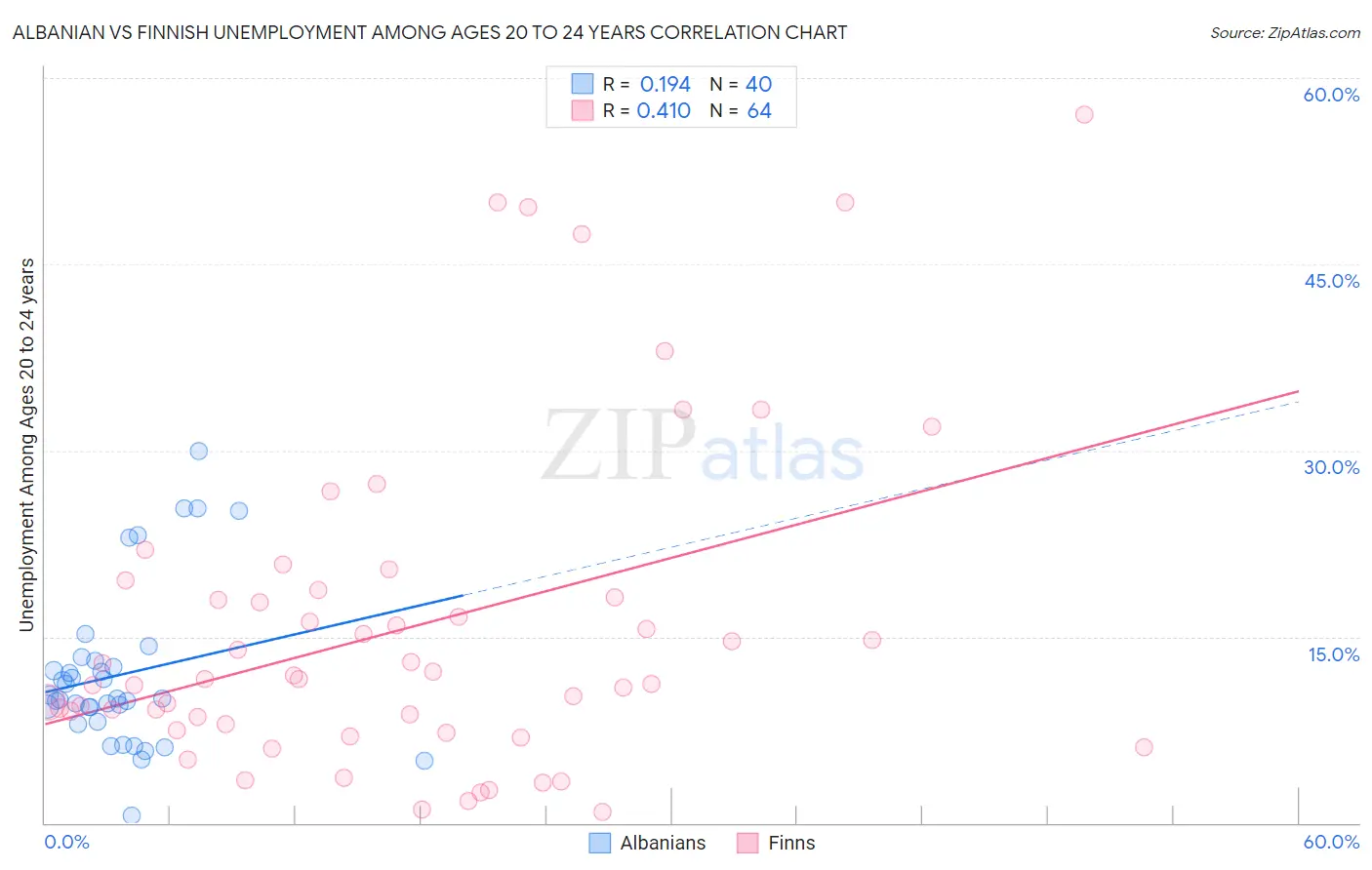 Albanian vs Finnish Unemployment Among Ages 20 to 24 years