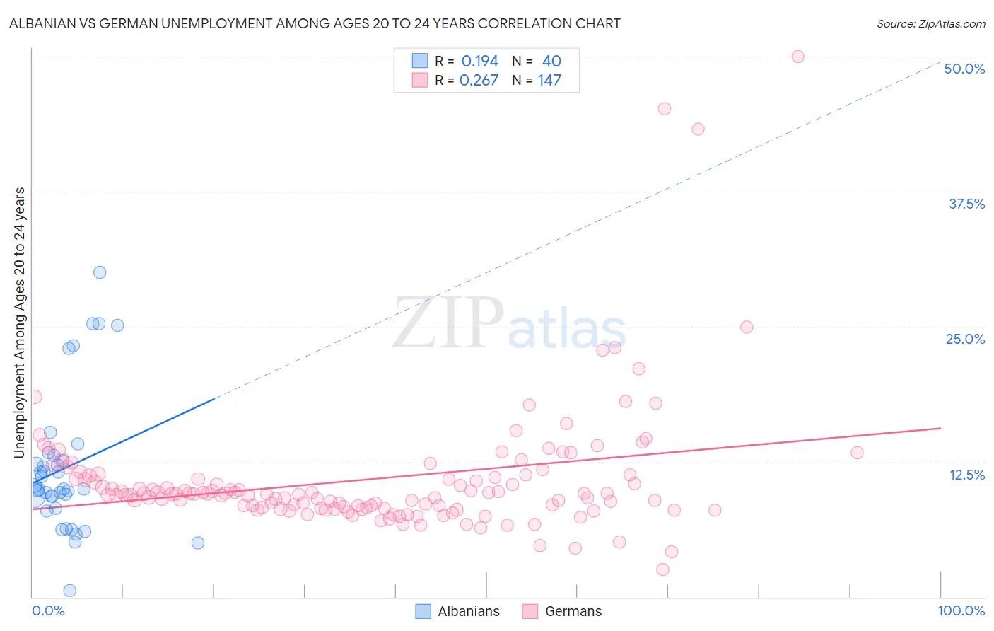 Albanian vs German Unemployment Among Ages 20 to 24 years