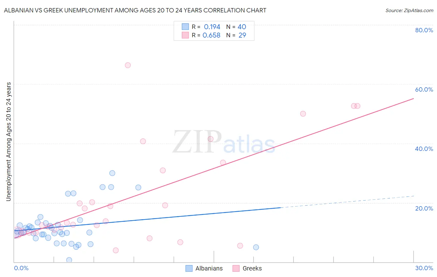 Albanian vs Greek Unemployment Among Ages 20 to 24 years