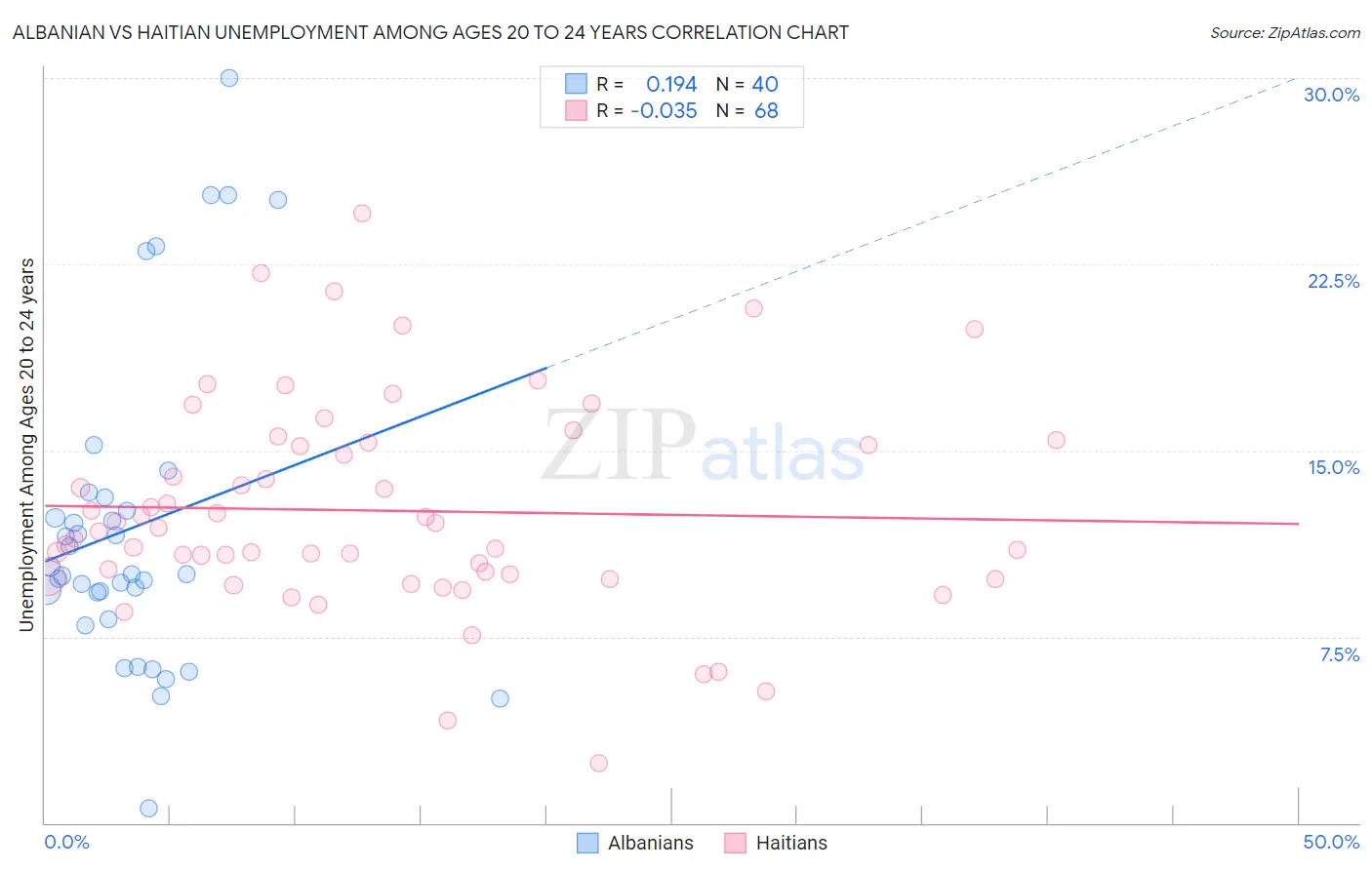 Albanian vs Haitian Unemployment Among Ages 20 to 24 years