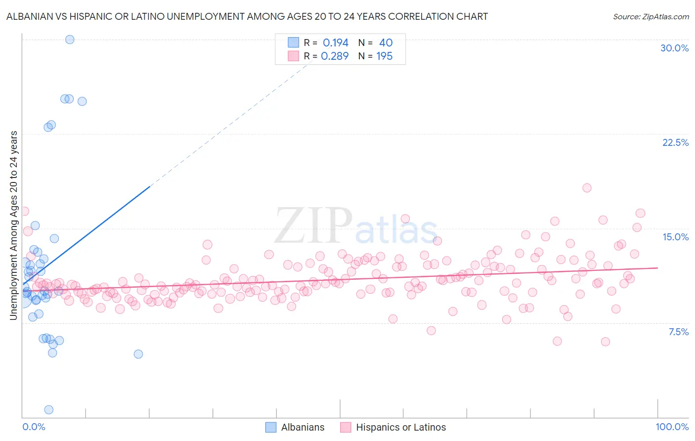 Albanian vs Hispanic or Latino Unemployment Among Ages 20 to 24 years