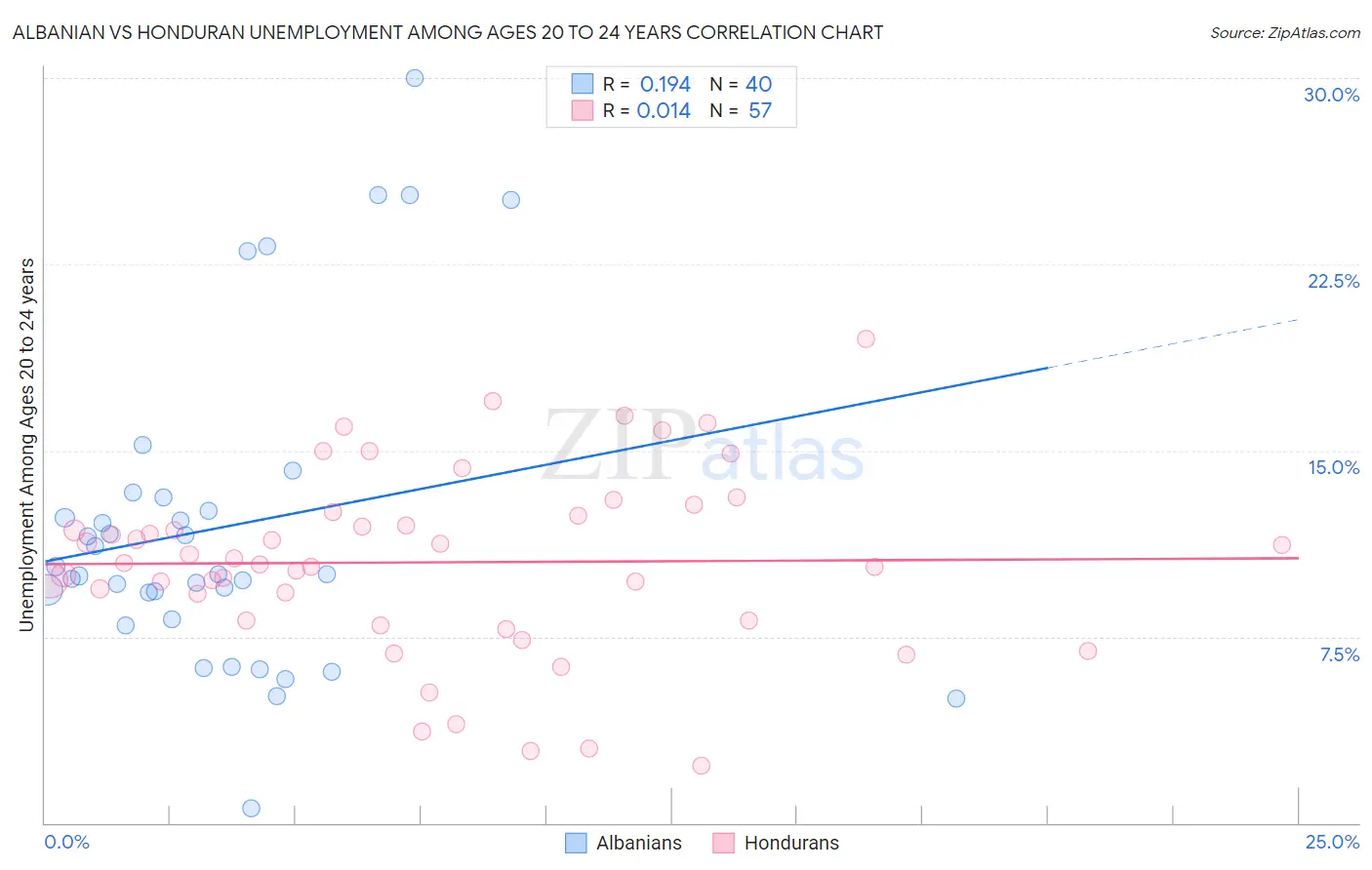 Albanian vs Honduran Unemployment Among Ages 20 to 24 years