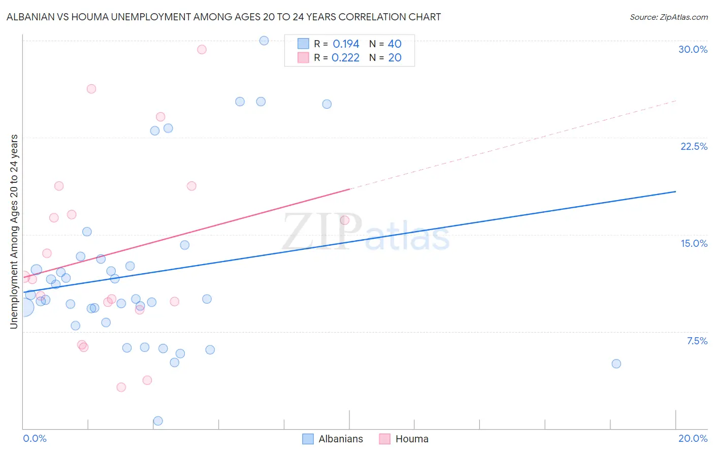 Albanian vs Houma Unemployment Among Ages 20 to 24 years