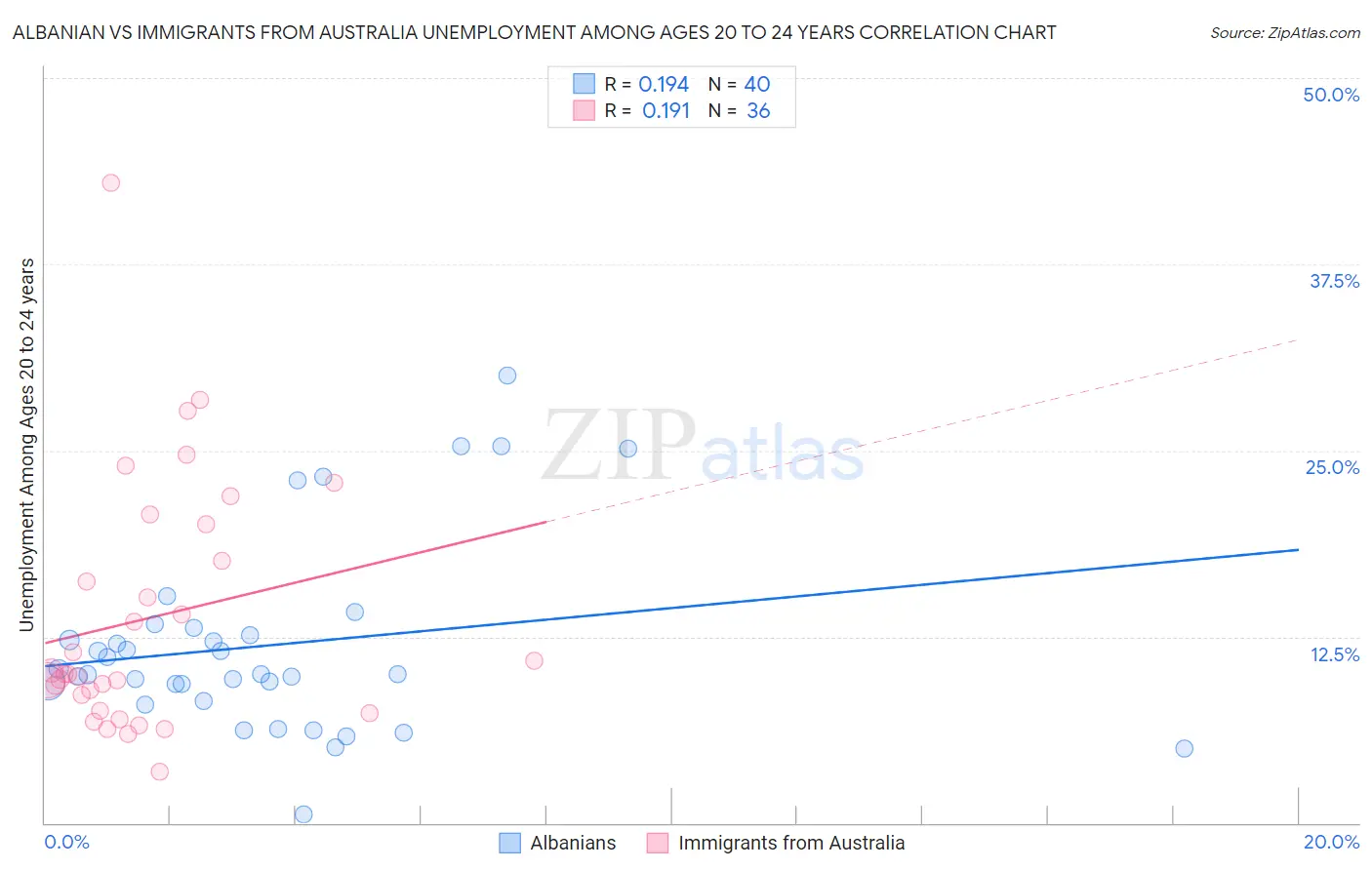 Albanian vs Immigrants from Australia Unemployment Among Ages 20 to 24 years