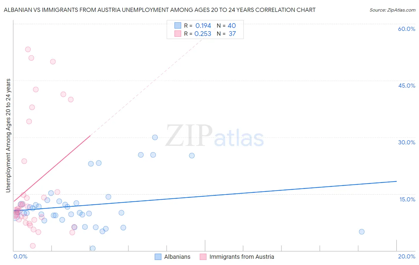 Albanian vs Immigrants from Austria Unemployment Among Ages 20 to 24 years