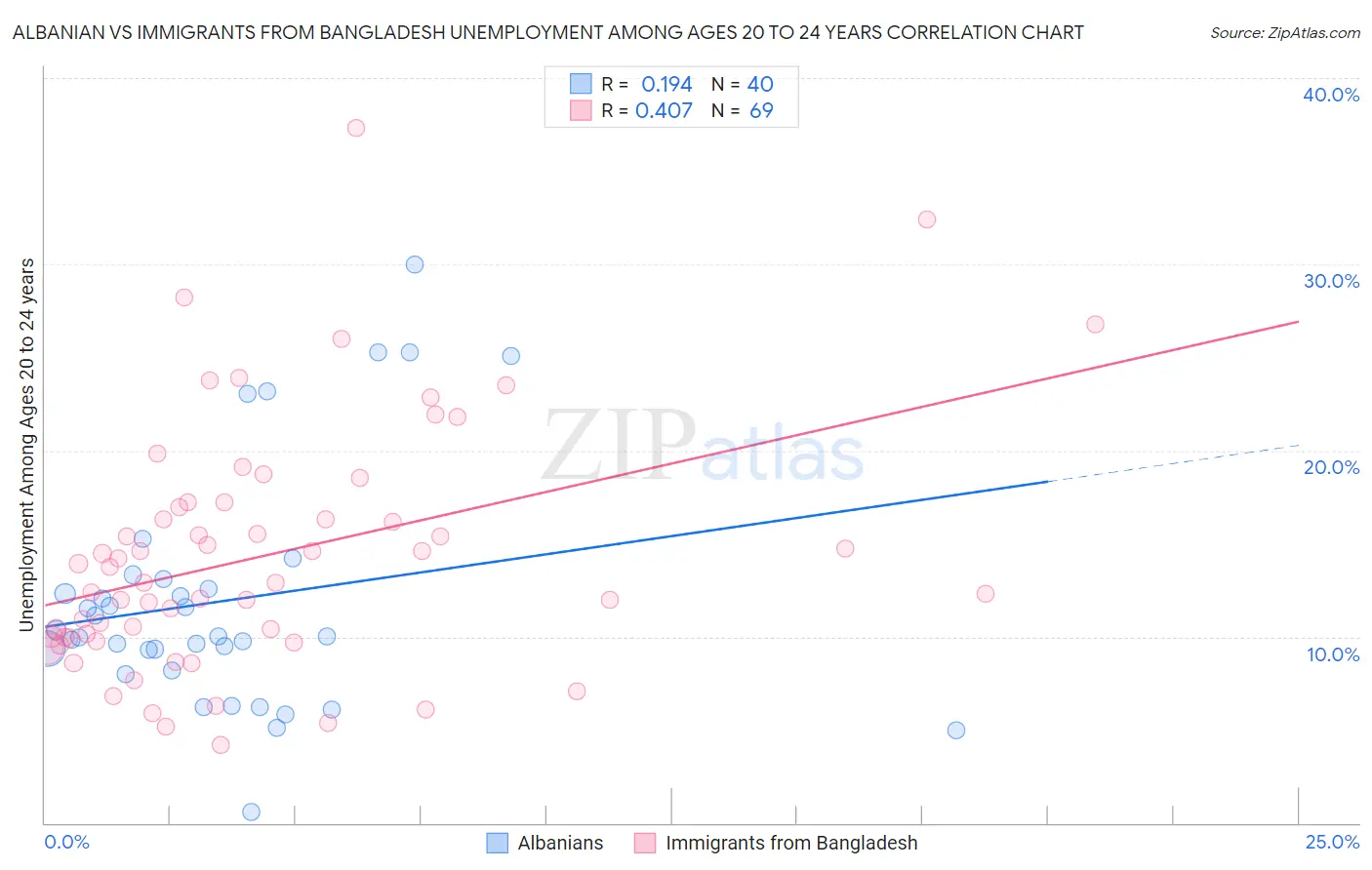 Albanian vs Immigrants from Bangladesh Unemployment Among Ages 20 to 24 years