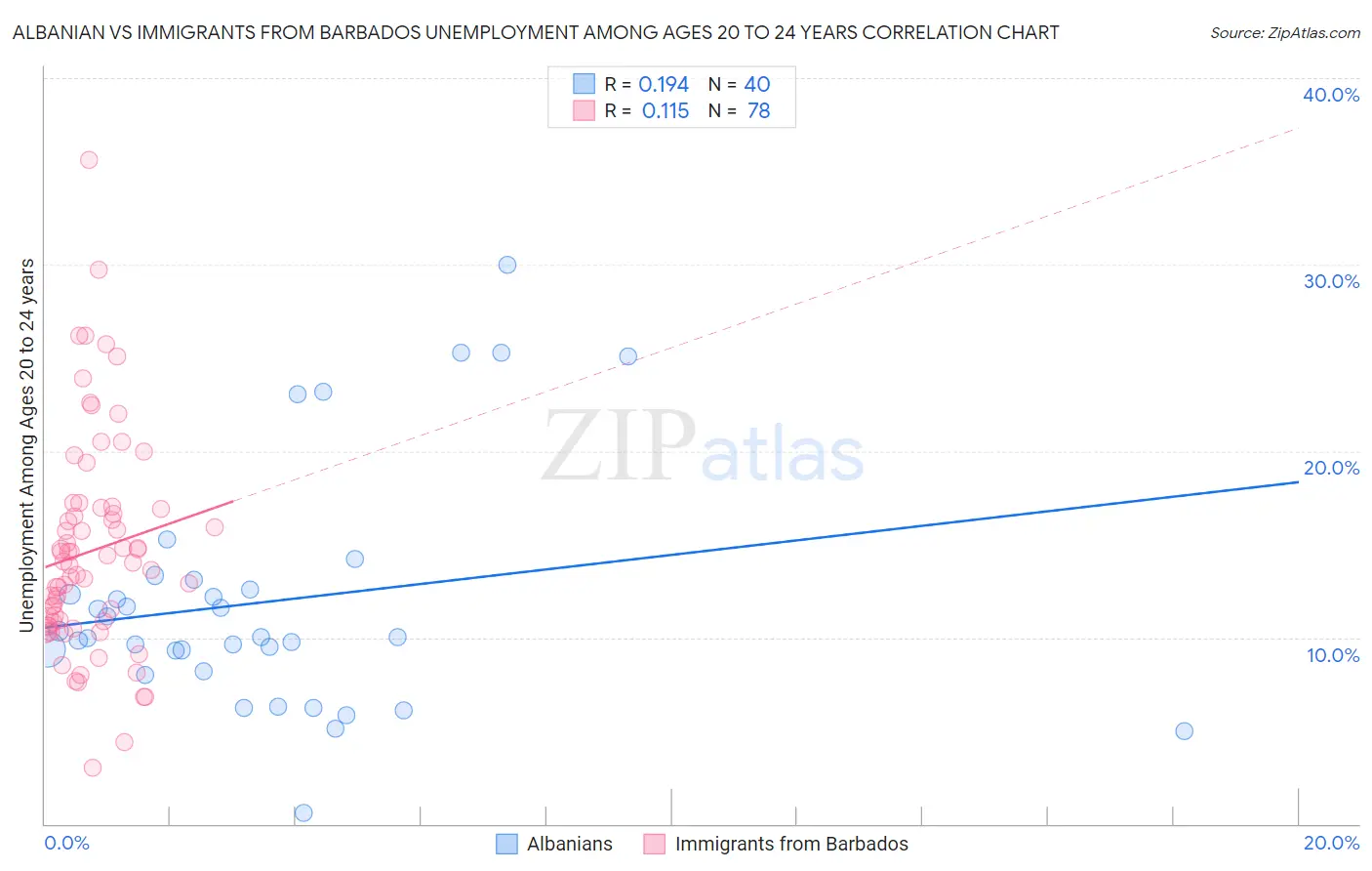 Albanian vs Immigrants from Barbados Unemployment Among Ages 20 to 24 years