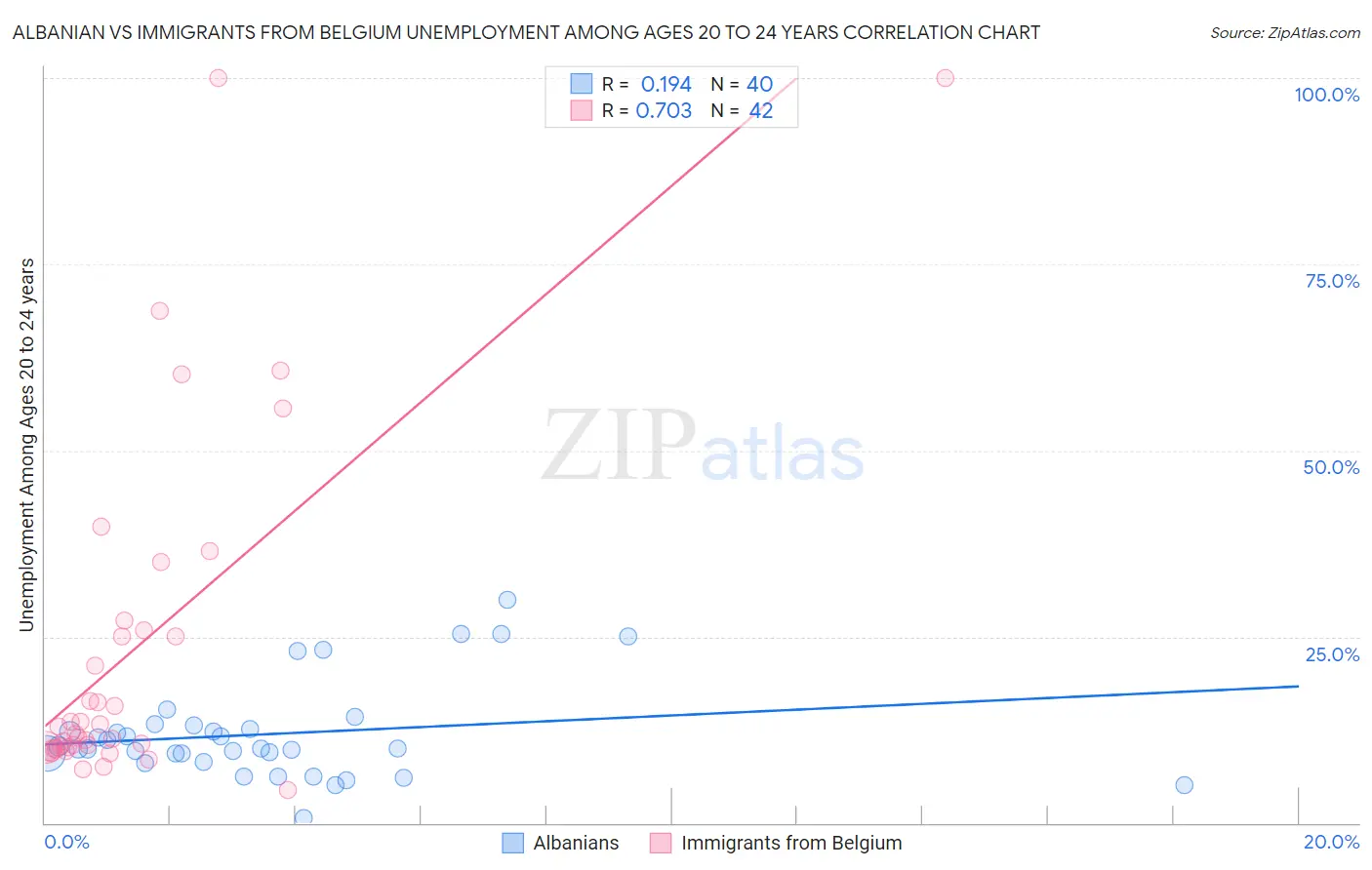 Albanian vs Immigrants from Belgium Unemployment Among Ages 20 to 24 years