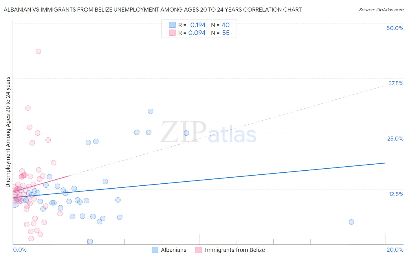 Albanian vs Immigrants from Belize Unemployment Among Ages 20 to 24 years