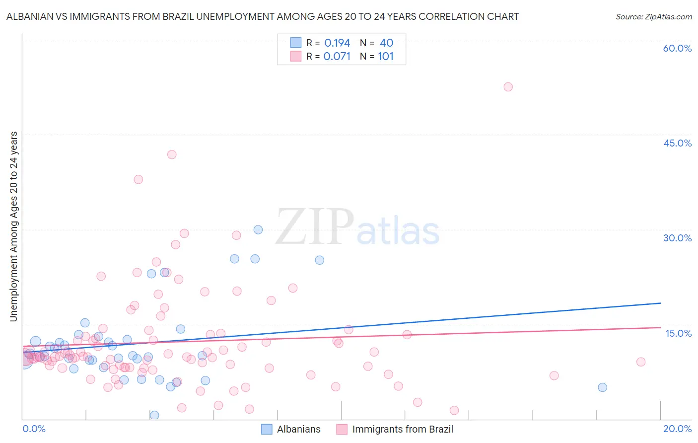 Albanian vs Immigrants from Brazil Unemployment Among Ages 20 to 24 years