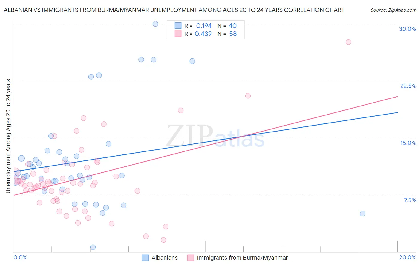 Albanian vs Immigrants from Burma/Myanmar Unemployment Among Ages 20 to 24 years