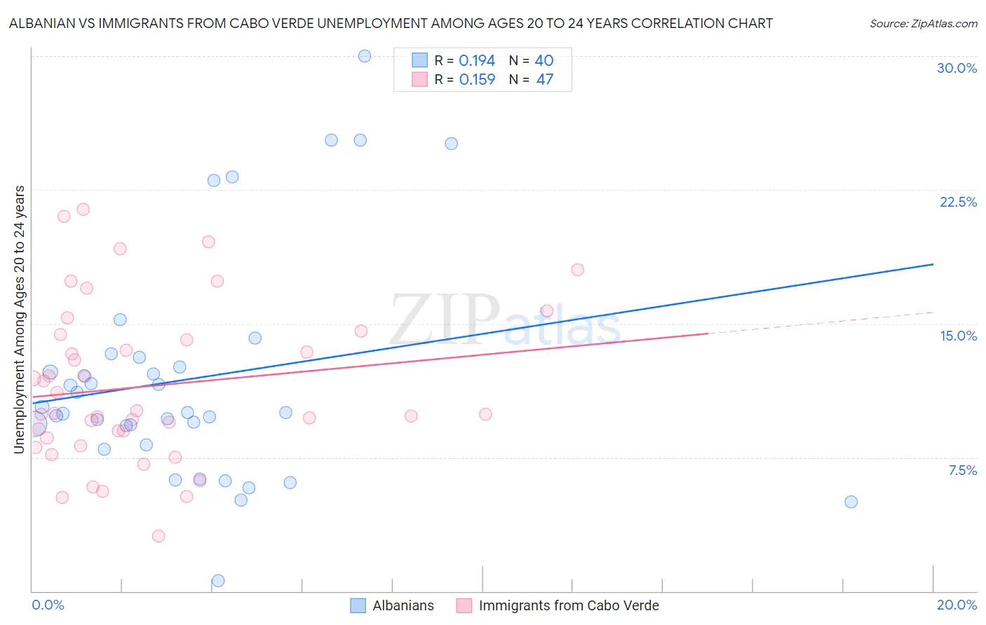 Albanian vs Immigrants from Cabo Verde Unemployment Among Ages 20 to 24 years