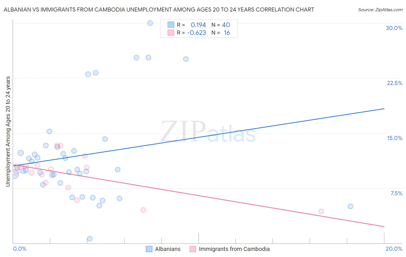 Albanian vs Immigrants from Cambodia Unemployment Among Ages 20 to 24 years
