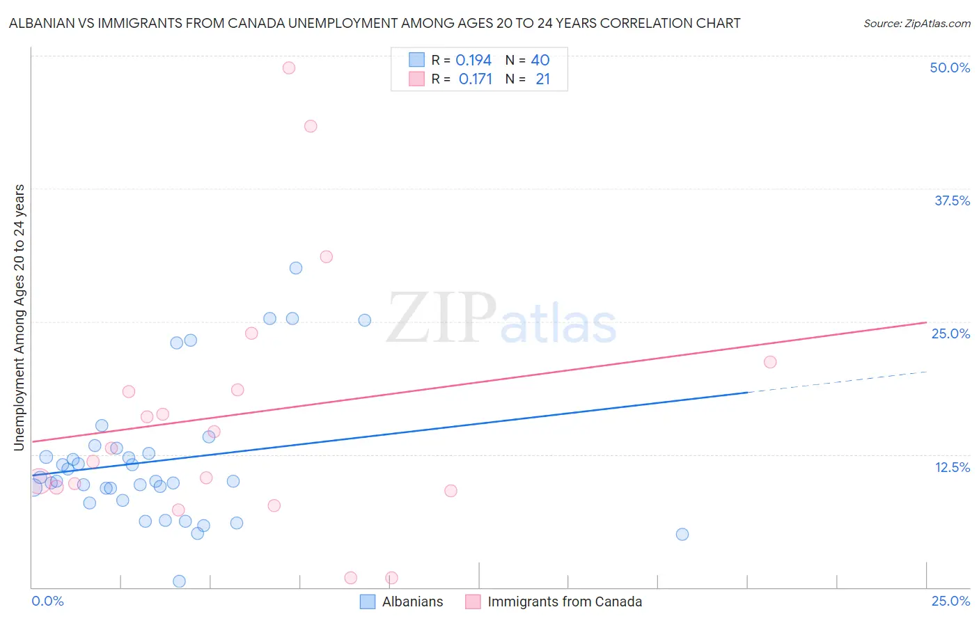 Albanian vs Immigrants from Canada Unemployment Among Ages 20 to 24 years