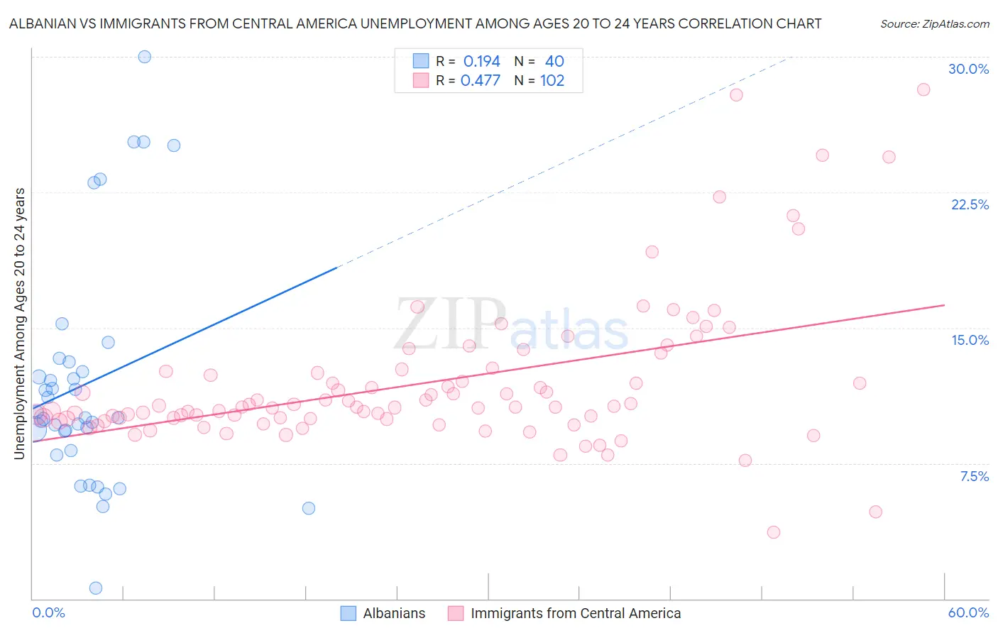 Albanian vs Immigrants from Central America Unemployment Among Ages 20 to 24 years