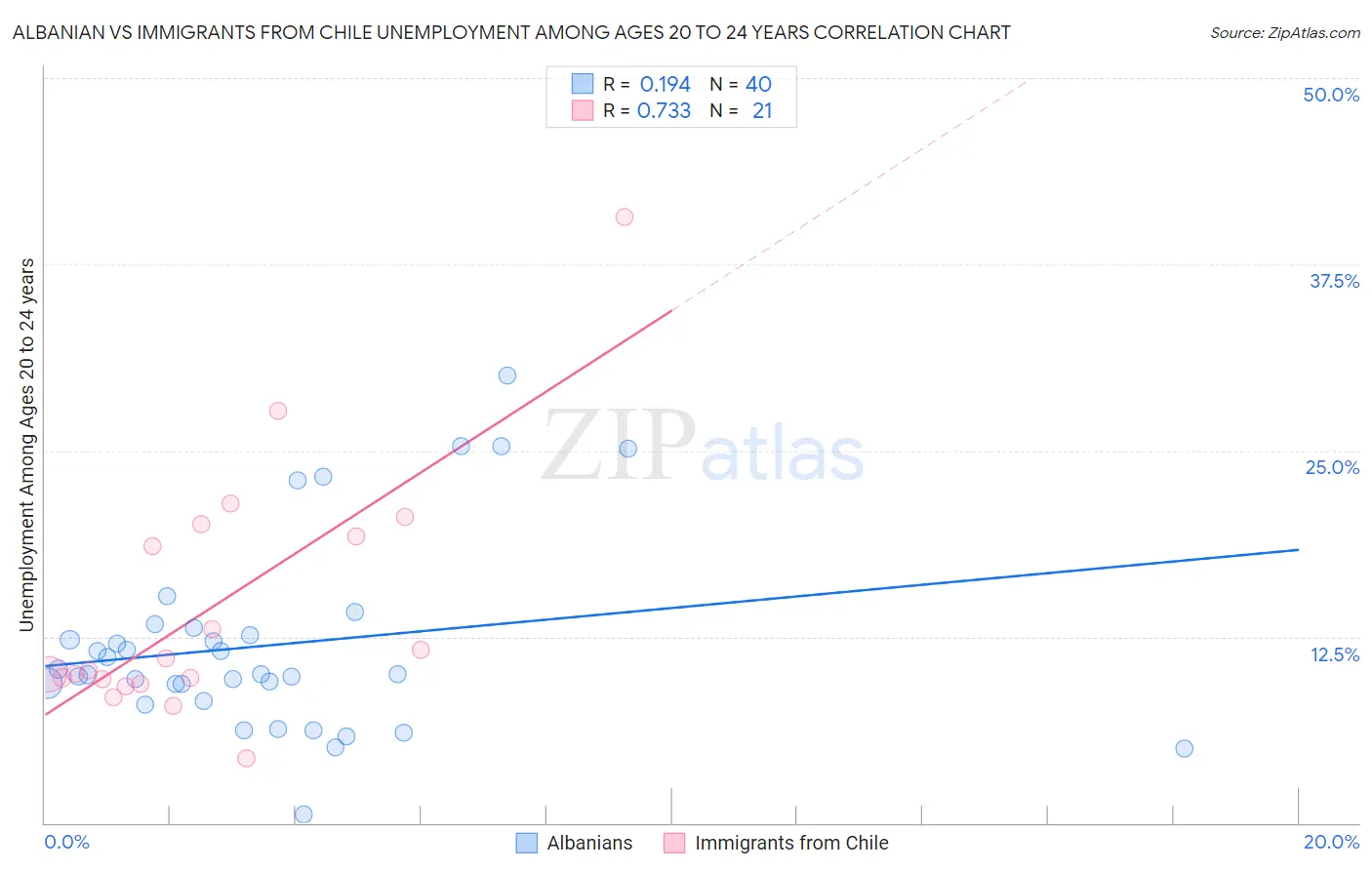 Albanian vs Immigrants from Chile Unemployment Among Ages 20 to 24 years