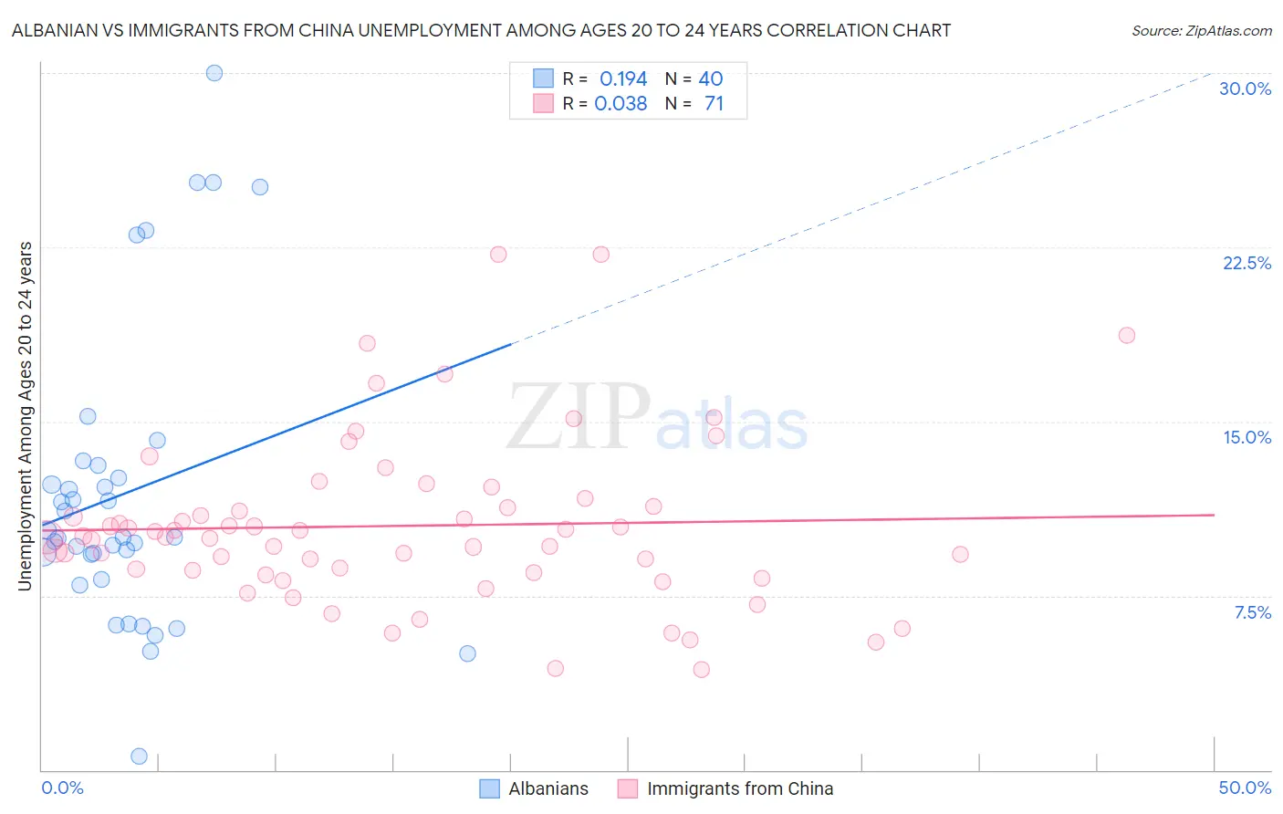 Albanian vs Immigrants from China Unemployment Among Ages 20 to 24 years