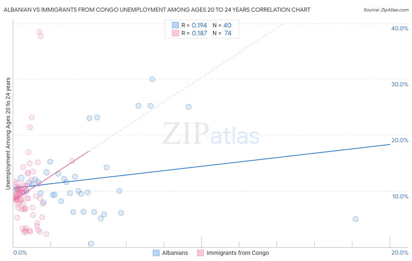 Albanian vs Immigrants from Congo Unemployment Among Ages 20 to 24 years