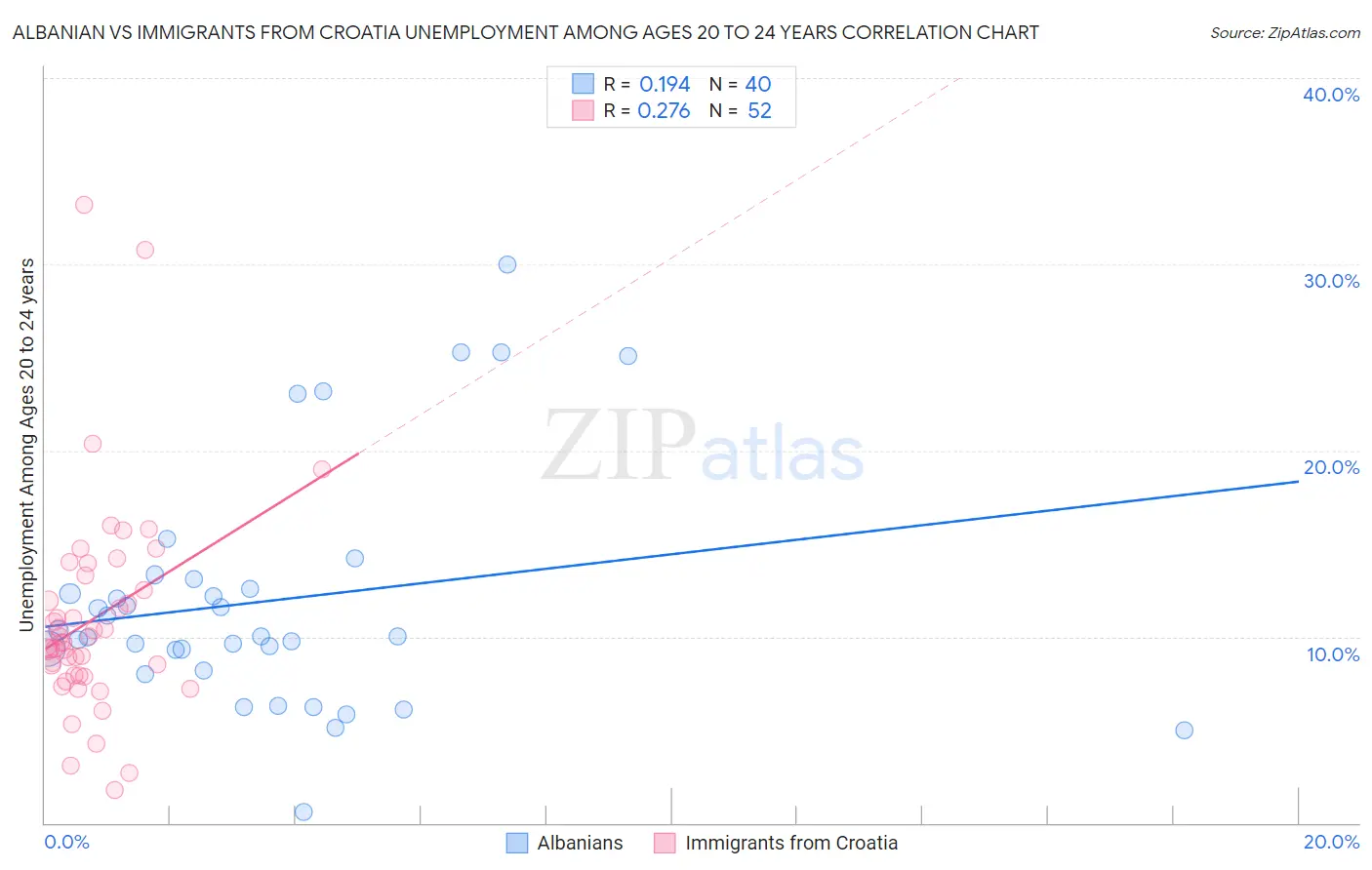 Albanian vs Immigrants from Croatia Unemployment Among Ages 20 to 24 years