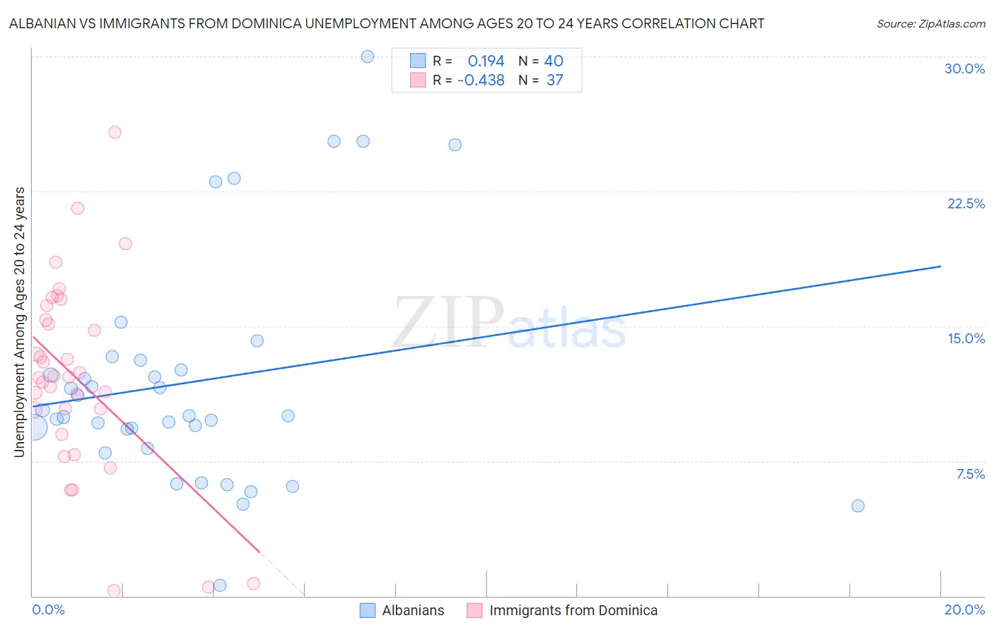 Albanian vs Immigrants from Dominica Unemployment Among Ages 20 to 24 years