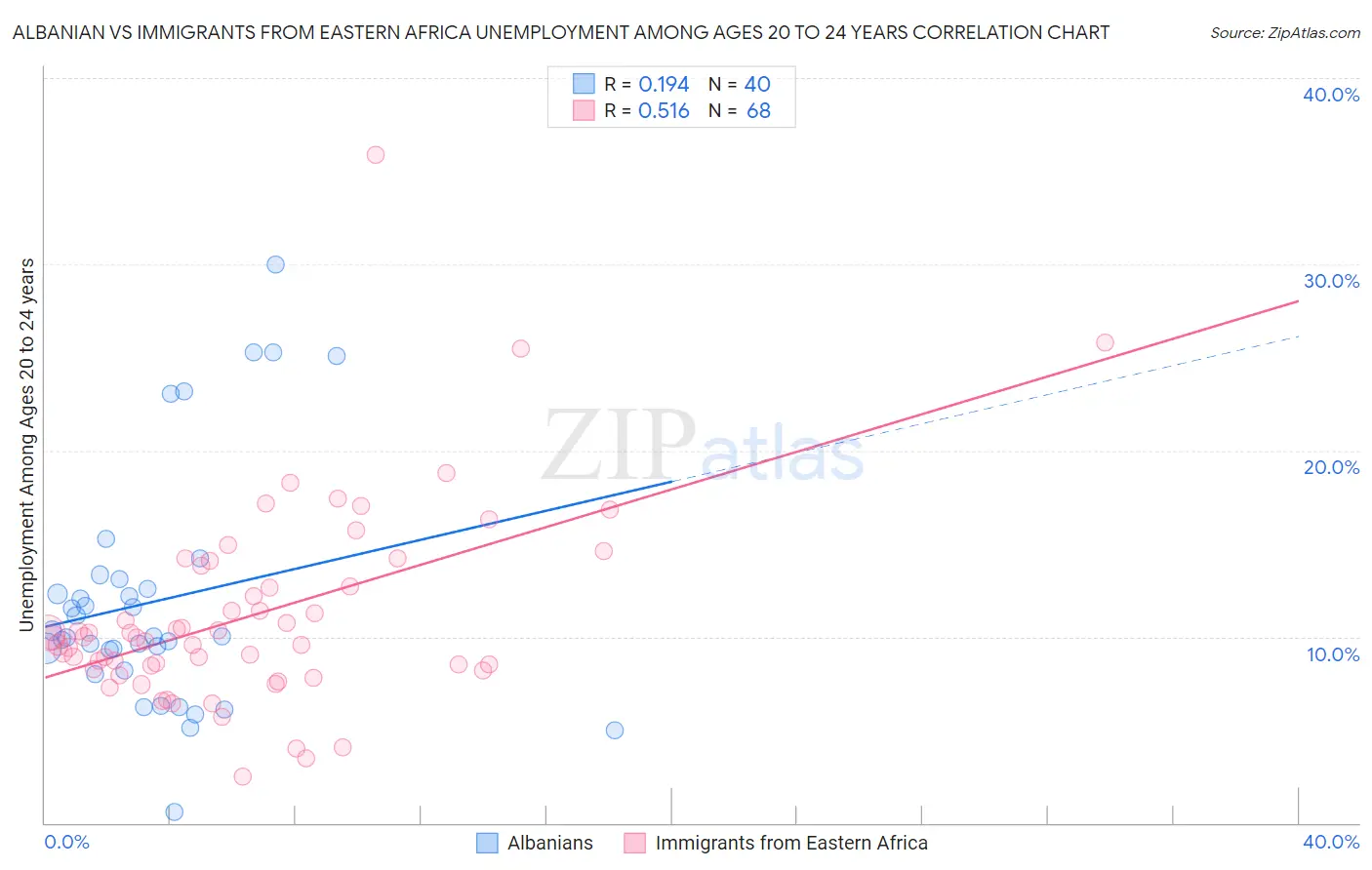 Albanian vs Immigrants from Eastern Africa Unemployment Among Ages 20 to 24 years