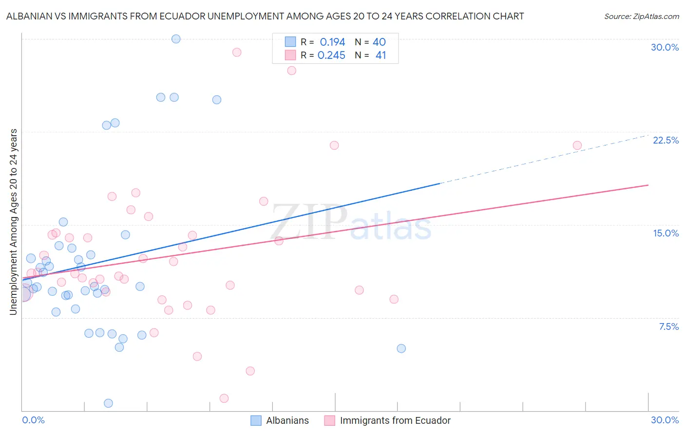 Albanian vs Immigrants from Ecuador Unemployment Among Ages 20 to 24 years