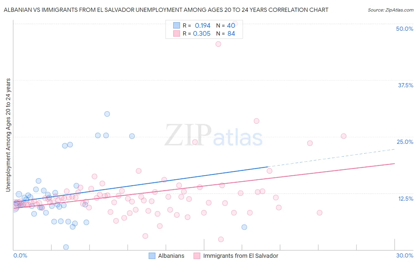 Albanian vs Immigrants from El Salvador Unemployment Among Ages 20 to 24 years