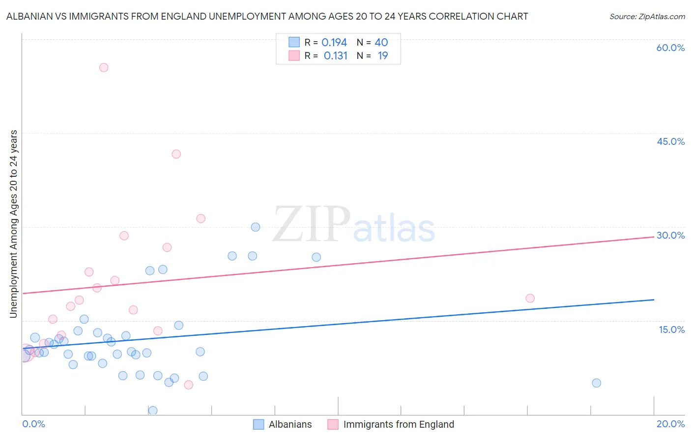 Albanian vs Immigrants from England Unemployment Among Ages 20 to 24 years
